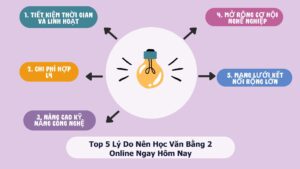 Các lý do nên học văn bằng thứ 2 Online ngay hôm nay